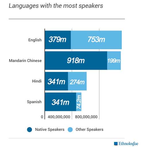 Graph Languages the Most Speakers