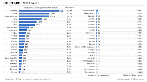 Europe Gdp in 2019 Forecast