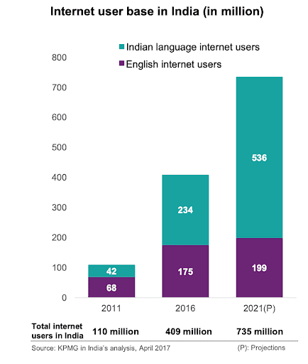 Internet User in India Graph