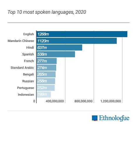 Graph of Top 10 Language