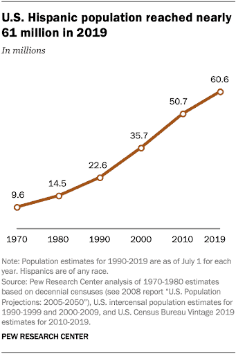 A Line Graph of Population