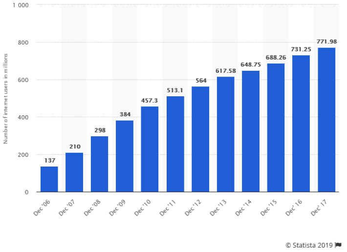 Numbers and Demographics of Users