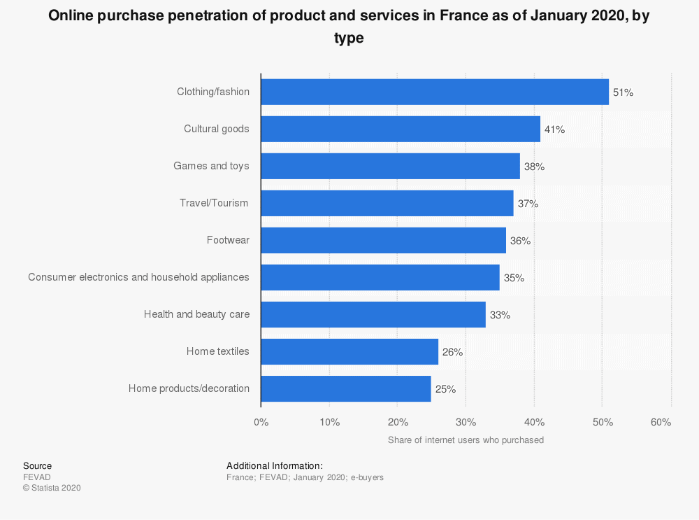 Product Selling Graph in a Year