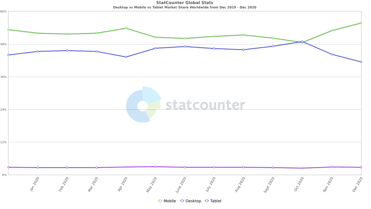 Mobile Compatibility Showing With Line Graph