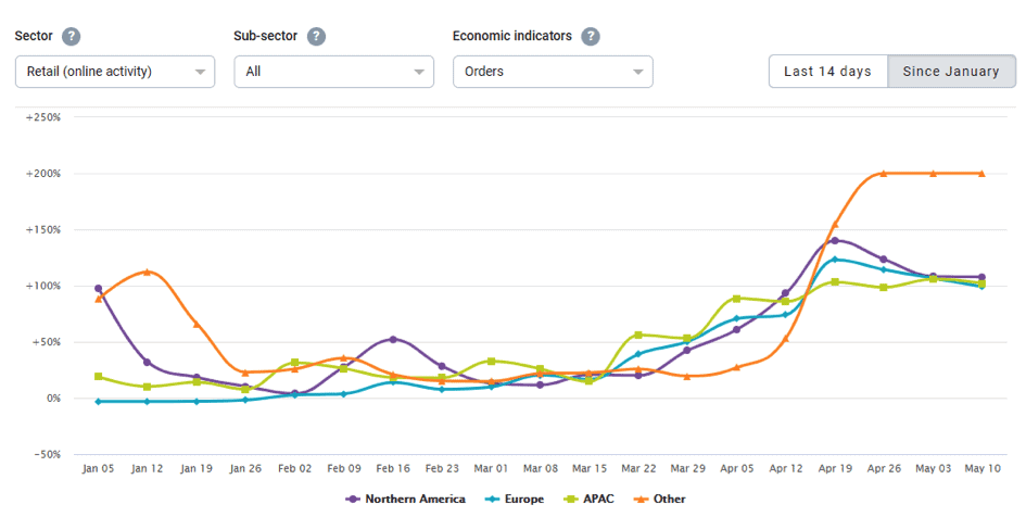 Line Graph Describe Ecommerce Data