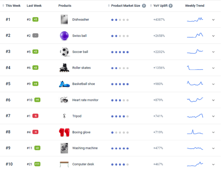 Groceries and Work-from-home Items Ranked Online