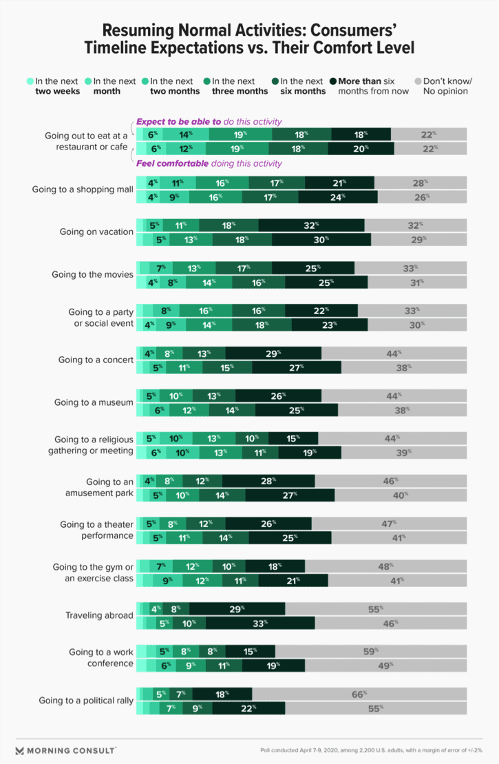 Consumers Timeline Expectations Vs Their Comfort Level