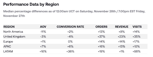 Performance Data by Region