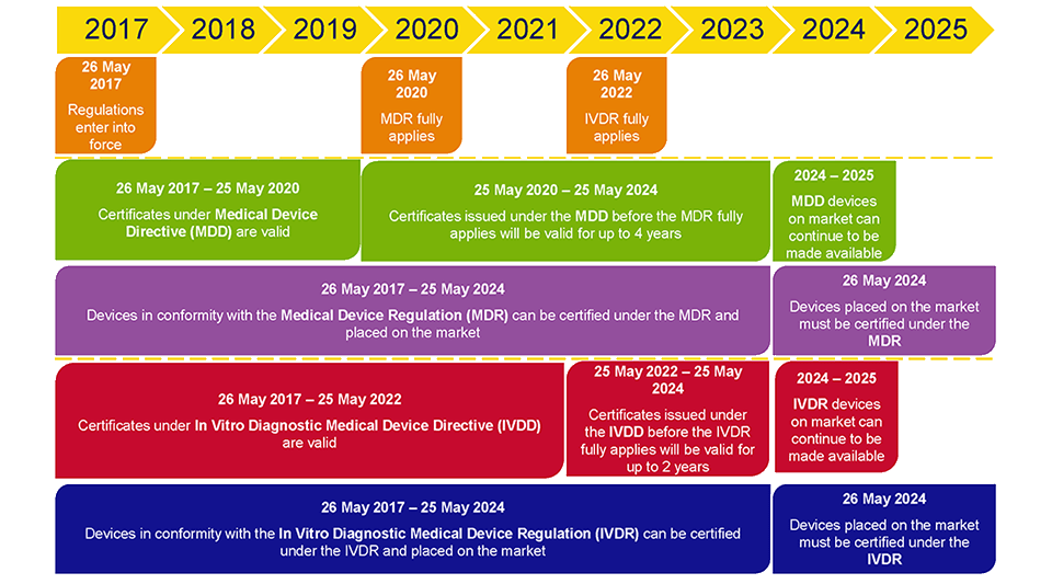 Timeline Chart