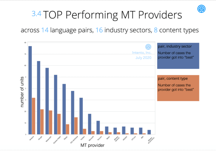 Top Performing Mt Providers Bar Chart