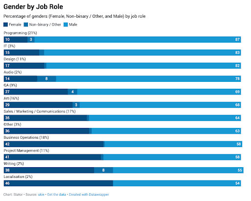 Gender by Job Role Bar Chat