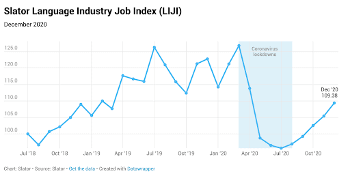 Slator Language Industry Job Index Chart