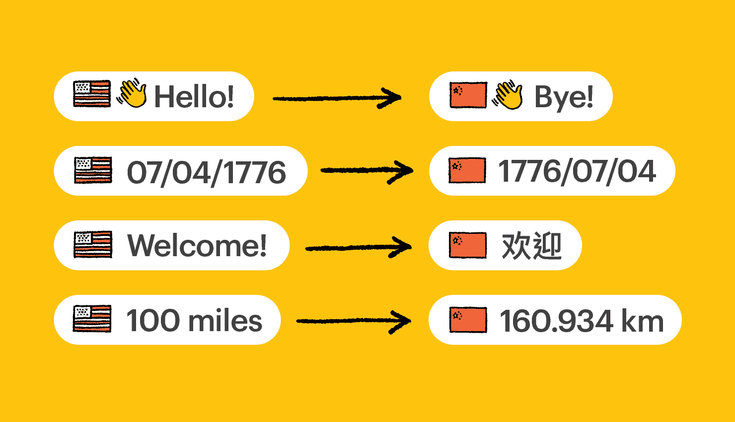 Localization Vs. Translation