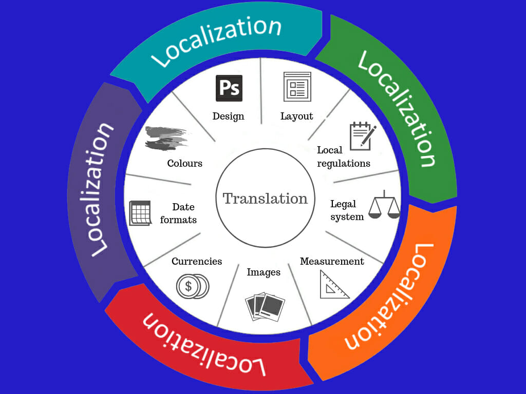 Localizing Training Material