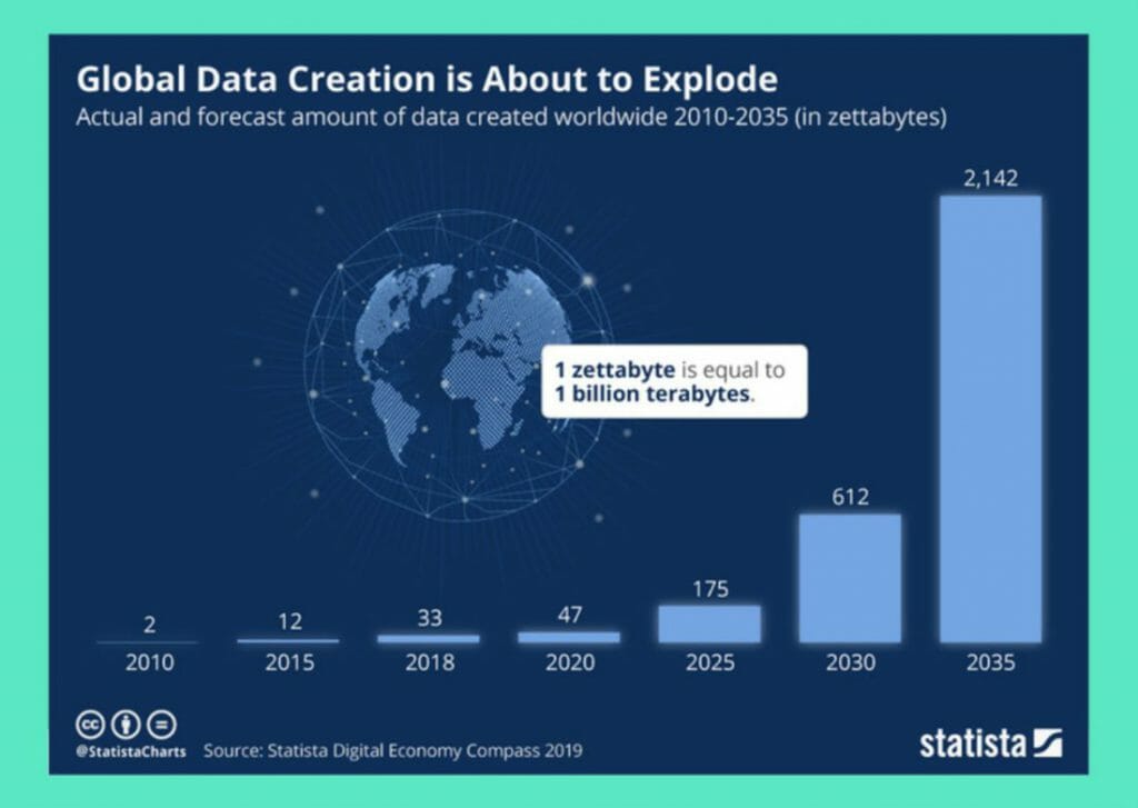 internet content growth