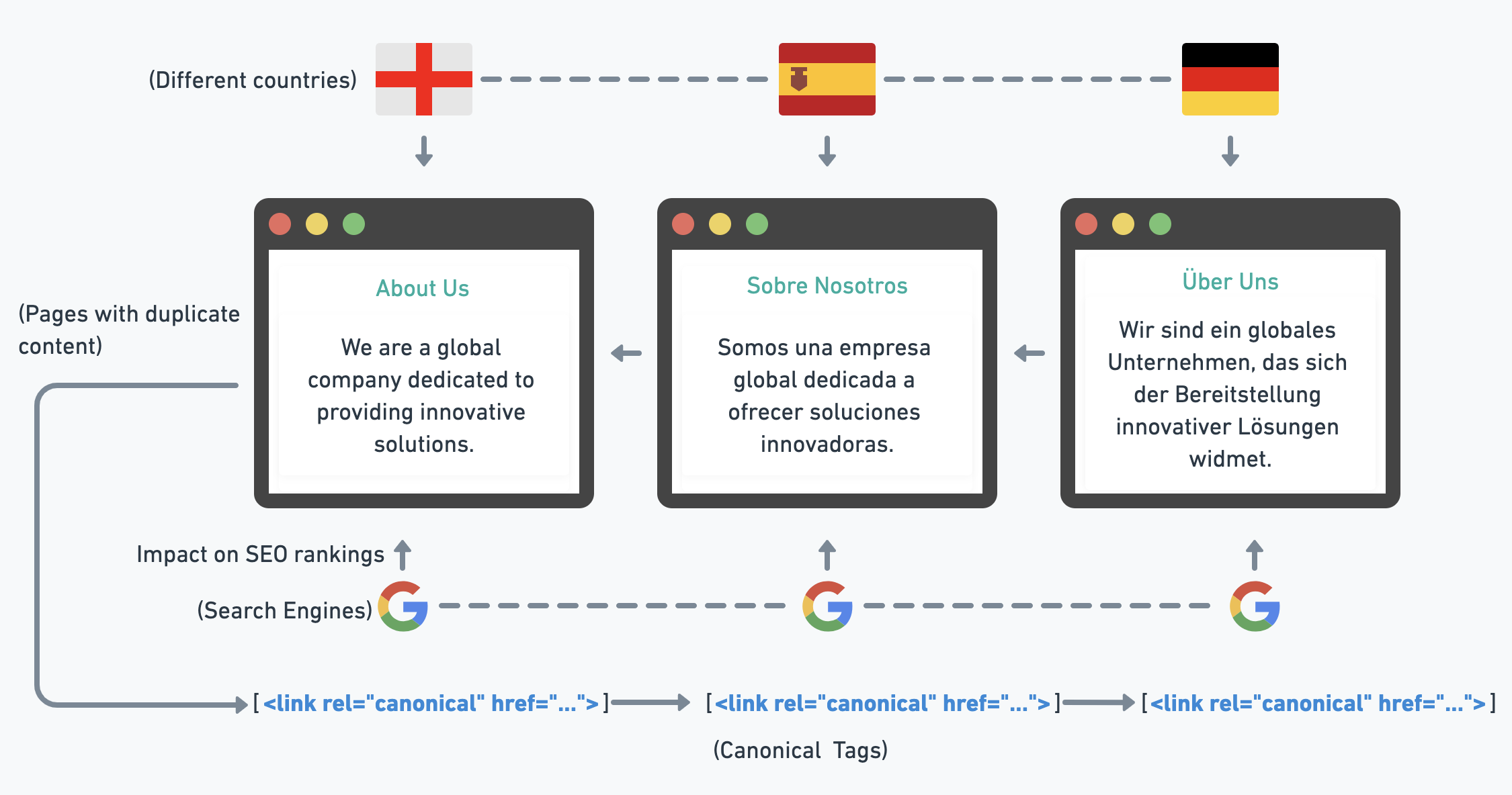 Illustration Showing How Canonical Tags Guide Search Engines to the Main Version of a Page