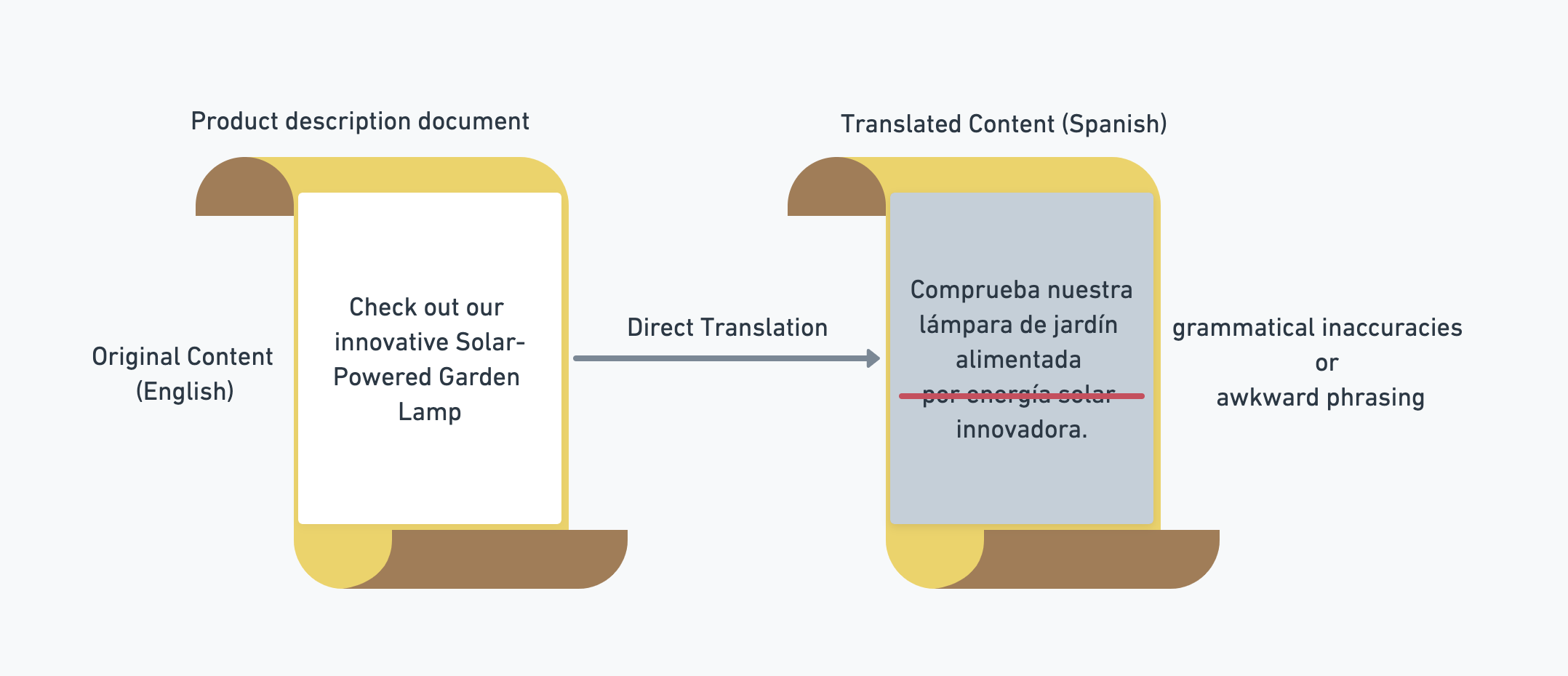 Illustration showing Inaccurate translation