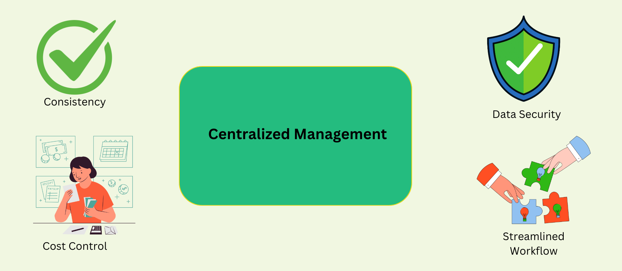 Illustration showing some benefits of Centralized Management of E-learning translation